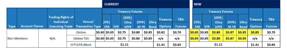 CBOT TREASURY FUTURES - Feb 2023