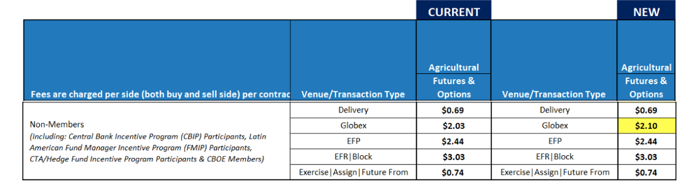 CME AGRICULTURAL FUTURES - Feb 2023