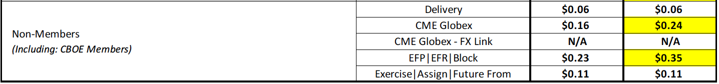 CME FOREIGN EXCHANGE (FX) FUTURES fees-prices