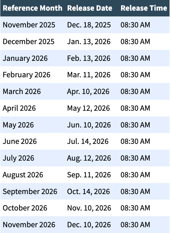 Schedule of Releases for the Consumer Price Index - 2026